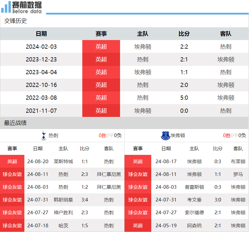 热刺客场击败埃弗顿，客场连胜