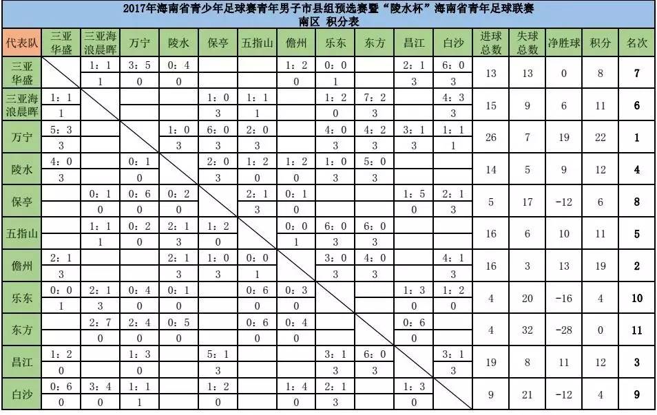 湖南道湖主场取胜贵阳，保持不败战绩