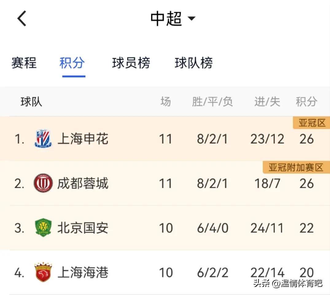 包含富力客场战平申花，稳固中超积分榜位置的词条