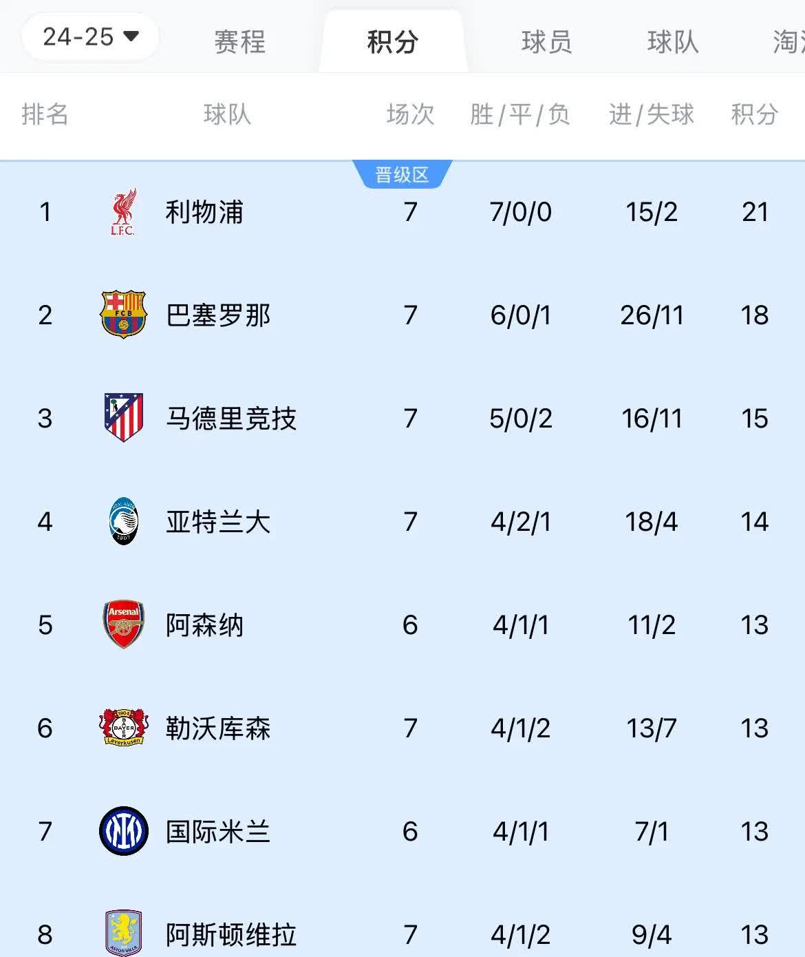 关于利物浦3-0完胜波尔图，確保晋级的信息