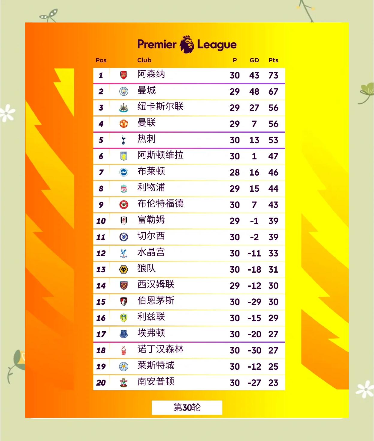 包含阿森纳全取三分，领跑积分榜的词条