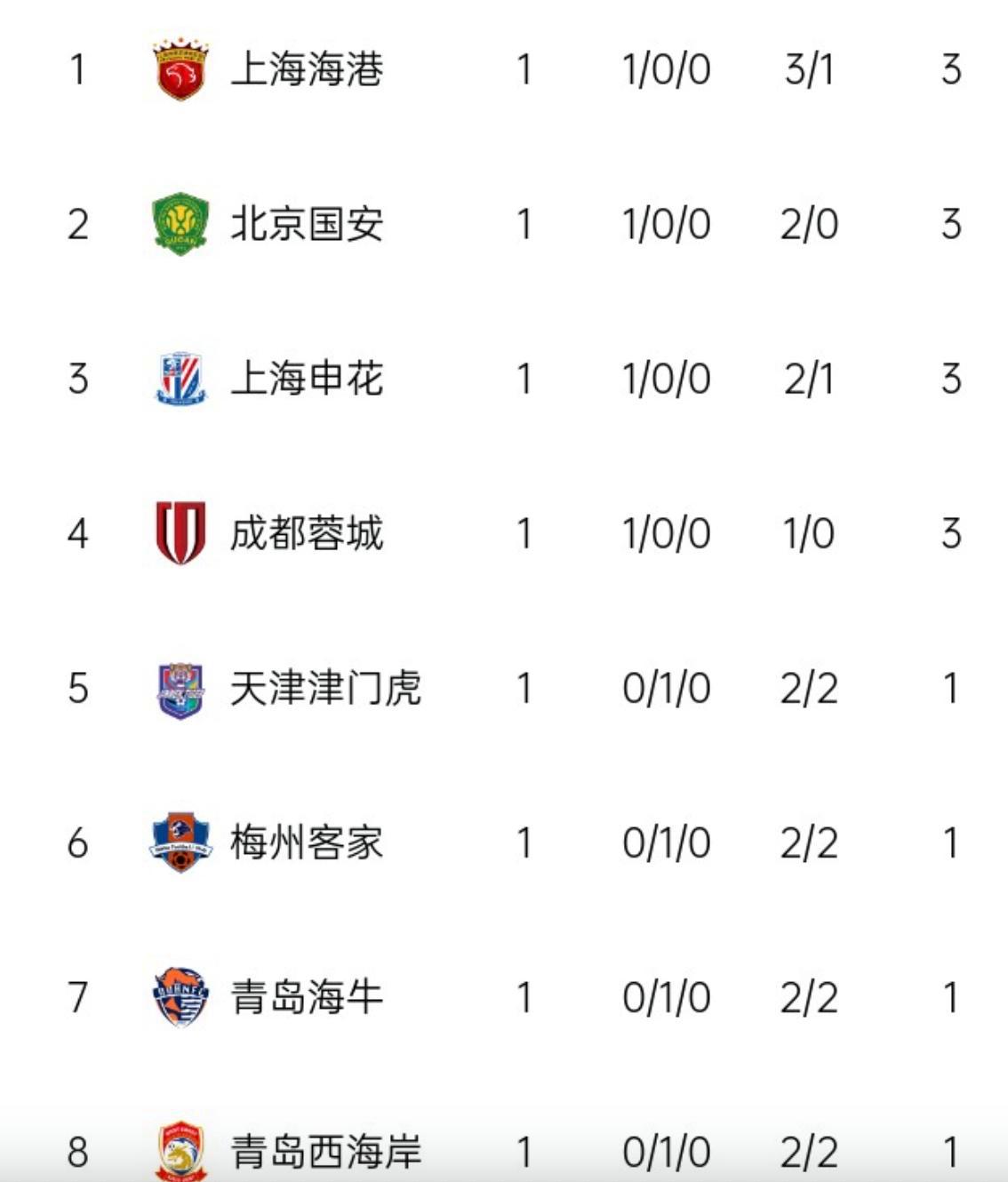 上港战平富力，联赛排名继续领跑